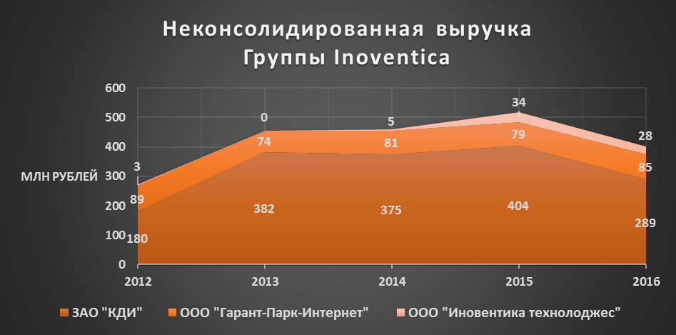 Облако Inoventica выросло на 12% и основные средства достигли 800 млн. рублей 